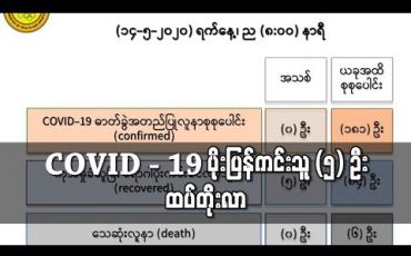 Embedded thumbnail for COVID-19 လူနာများထဲမှ နှစ်ကြိမ်ဆက်တိုက် ပိုးမတွေ့ရှိသူ (၅) ဦးထပ်တိုးလာပြီး စုစုပေါင်း ပိုးကင်းသူ ၈၄ ဦးရှိလာ မေ ၁၄ ရက် ညနေပိုင်းတွင် ဆေးသုတေသနဦးစီးဌာန (DMR) မှ စစ်ဆေးပြီးစီးခဲ့တဲ့ 