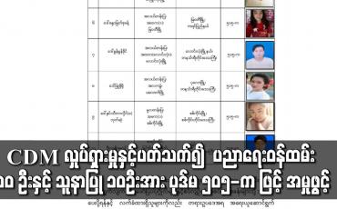 Embedded thumbnail for ပညာရေးဝန်ထမ်း ၁၀ ဦးနှင့် ကျန်းမာရေးဝန်ထမ်း သူနာပြု ၁၀ဦးအား ပုဒ်မ ၅၀၅-က ဖြင့် အမှုဖွင့်