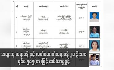 Embedded thumbnail for CDM လှုပ်ရှားမှုနှင့်ပတ်သက်၍ အခြေစိုက်ဗဟိုဆေးသိုလှောင်ရေး ဌာနမှ မှ ဒု ညွှန်မှူး  အပါအဝင် အထူးကု ဆရာဝန် နှင့် လက်ထောက်ဆရာဝန် ၂၀ ဦးအား ပုဒ်မ ၅၀၅(က)ဖြင့် ထပ်မံအမှုဖွင့် 