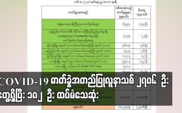 Embedded thumbnail for COVID-19 ဓာတ်ခွဲအတည်ပြုလူနာသစ် ၂၇၀၆ ဦး တွေ့ရှိပြီး ၁၈၂ ဦး ထပ်မံသေဆုံးသဖြင့် သေဆုံးသူ စုစုပေါင်း ၁၃၄၄၅ ဦး ရှိလာ