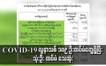 Embedded thumbnail for COVID-19 လူနာသစ် ၁၈၉ ဦးထပ်မံတွေ့ရှိပြီး သုံးဦး ထပ်မံ သေဆုံး