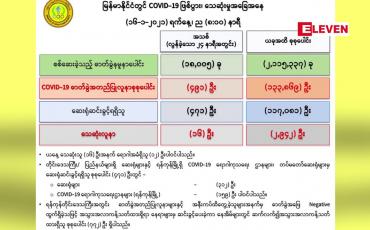 Embedded thumbnail for Covid-19 ဓါတ်ခွဲအတည်ပြုလူနာ စုစုပေါင်း ၄၉၁ ဦးတွေ့ရှိပြီး ၁၆ဦးသေဆုံး 