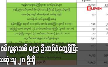 Embedded thumbnail for ကိုဗစ်လူနာသစ် ၈၉၃ ဦးထပ်မံတွေ့ရှိပြီး သေဆုံးသူ ၂၈ ဦးရှိ