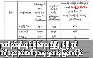 Embedded thumbnail for ဧရာဝတီနှင့်ချင်းတွင်းမြစ်ရေသည်မြို့၂၆မြို့တွင် လက်ရှိရေအမှတ်ထက် ၃ပေမှ ၅ပေခန့် မြင့်တက်နိုင် 