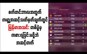 Embedded thumbnail for စက်တင်ဘာလအတွက်ကမ္ဘာ့အဆင့်သတ်မှတ်ချက်တွင် မြန်မာအသင်းတစ်ပွဲမှကစားရခြင်းမရှိဘဲအဆင့်တက်