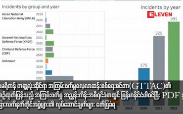 Embedded thumbnail for အမေရိကန် ကမ္ဘာ့လုံးဆိုင်ရာ အကြမ်းဖက်မှုလေ့လာဆန်းစစ်ရေးစင်တာ(GTTAC)၏ နှစ်စဉ်ထုတ်ပြန်သည့် အကြမ်းဖက်မှု အညွှန်းကိန်းအစီရင်ခံစာတွင် မြန်မာနိုင်ငံပါဝင်ပြီး PDF နှင့် အခြားလက်နက်ကိုင်အဖွဲ့များ၏ လုပ်ဆောင်ချက်များ ဖော်ပြခံရ