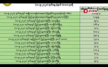 Embedded thumbnail for စက်တင်ဘာ ၁၁ နံနက်ပိုင်းအထိ COVID လူနာ ၁၁၅ ဦးတွေ့ရှိခဲ့ပြီး ၂၄ နာရီအတွင်းပိုးတွေ့သူ ၂၅၇ ဦးဖြင့် စံချိန်တင်တွေ့ရှိ  