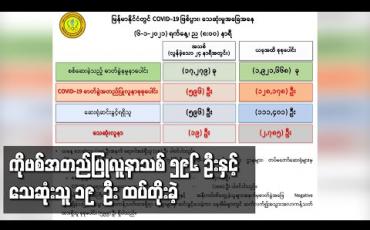 Embedded thumbnail for ကို ဗစ်အတည်ပြုလူနာသစ် ၅၉၆ ဦးနှင့် သေဆုံးသူ ၁၉ ဦး ထပ်တိုးခဲ့ပြီး သေဆုံးသူ စုစုပေါင်း ၂၇၈၅ ဦးရှိလာ 