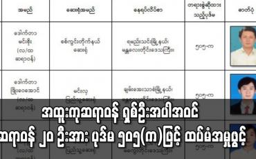 Embedded thumbnail for အထူးကုဆရာဝန် ရှစ်ဦးအပါအဝင် ဆရာဝန် ၂၀ ဦးအား ပုဒ်မ ၅၀၅(က)ဖြင့် ထပ်မံအမှုဖွင့်