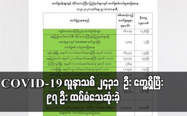 Embedded thumbnail for COVID-19 လူနာသစ် ၂၄၃၁ ဦး တွေ့ရှိပြီး ၉၇ ဦး ထပ်မံသေဆုံးခဲ့သဖြင့် သေဆုံးသူ စုစုပေါင်း ၁၆၀၀၀ ကျော် ရှိလာ