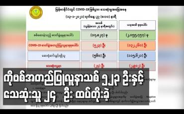 Embedded thumbnail for ကို ဗစ်အတည်ပြုလူနာသစ် ၅၂၃ ဦးနှင့် သေဆုံးသူ ၂၄ ဦး ထပ်တိုးခဲ့ပြီး သေဆုံးသူ စုစုပေါင်း ၂၉၀၂ဦးရှိလာ 