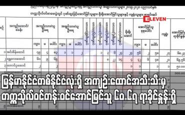 Embedded thumbnail for မြန်မာနိုင်ငံတစ်နိုင်ငံလုံးရှိအကျဉ်းထောင်အသီးသီးမှ တက္ကသိုလ်ဝင်တန်းဝင်ရောက်ဖြေဆိုသူ အကျဉ်းသား/အချုပ်သား ၁၇၈ဦးအနက် ၁၀၈ဦးအောင်မြင် (ရုပ်သံ)