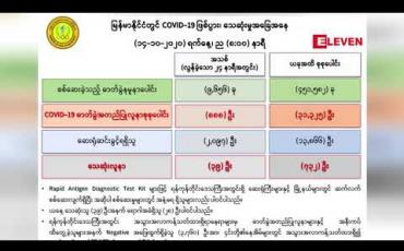 Embedded thumbnail for COVID-19 အတည်ပြုလူနာသစ် ၈၈၈ဦးနဲ့ သေဆုံးသူ ၃၉ဦးထပ်တိုးလာပြီး သေဆုံးသူစုစုပေါင်း ၇၃၂ဦးရှိလာ 