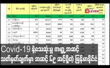 Embedded thumbnail for Covid-19 ရောဂါ ဖြစ်ပွားသေဆုံးမှု ကမ္ဘာ့အဆင့် သတ်မှတ်ချက်တွင်မြန်မာနိုင်ငံတစ်ဆင့် လျော့ကျလာပြီးအဆင့်၆၉တွင်ရပ်တည်