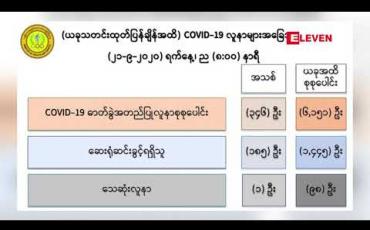 Embedded thumbnail for COVID-19 ဓါတ်ခွဲအတည်ပြုလူနာ ၃၄၆ ဦးထပ်မံတွေ့ရှိခဲ့ပြီး ရောဂါဖြစ်ပွားသူစုစုပေါင်း ၆၀၀၀ ကျော်ရှိလာ