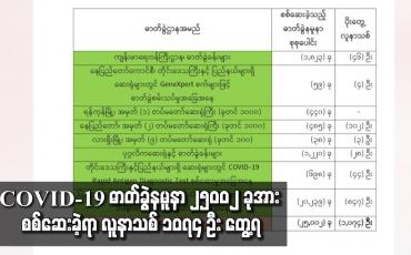 Embedded thumbnail for COVID-19 ဓာတ်ခွဲနမူနာ ၂၅၀၀၂ ခုအား စစ်ဆေးခဲ့ရာ လူနာသစ် ၁၀၇၄ ဦး တွေ့ရှိ