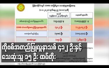 Embedded thumbnail for ကိုဗစ်အတည်ပြုလူနာသစ် ၄၁၂ ဦးနှင့် သေဆုံးသူ ၁၅ ဦး ထပ်တိုးခဲ့ပြီး သေဆုံးသူ စုစုပေါင်း ၂၆၉၇ ဦးရှိလာ 
