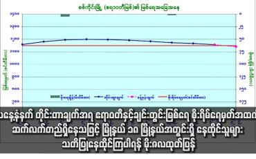Embedded thumbnail for ယနေ့နံနက် တိုင်းတာချက်အရ ဧရာဝတီနှင့်ချင်းတွင်းမြစ်ရေ စိုးရိမ်ရေမှတ်အထက် ဆက်လက်တည်ရှိနေသဖြင့် မြို့နယ် ၁၈ မြို့နယ်အတွင်းရှိ နေထိုင်သူများ သတိပြုနေထိုင်ကြပါရန် မိုးဇလထုတ်ပြန်