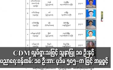 Embedded thumbnail for CDM လှုပ်ရှားမှုနှင့် ပတ်သက်၍ သူနာပြု ၁၀ ဦးနှင့် ပညာရေးဝန်ထမ်း ၁၀ ဦးအား ရာဇသတ်ကြီး ဥပဒေပုဒ်မ ၅၀၅-က ဖြင့် ထပ်မံအမှုဖွင့်