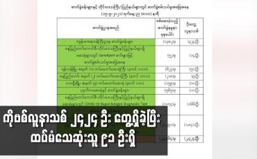 Embedded thumbnail for ကိုဗစ်လူနာသစ် ၂၄၂၄ ဦး တွေ့ရှိခဲ့ပြီး ထပ်မံသေဆုံးသူ ၉၁ ဦးရှိ