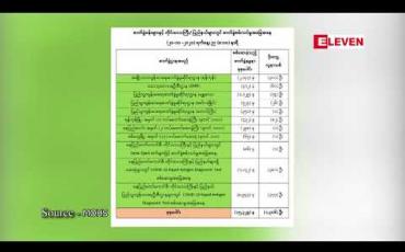 Embedded thumbnail for ကိုဗစ်အတည်ပြုလူနာသစ် ၁၃၀၆ ဦးနှင့် သေဆုံးလူနာ ၃၁ ဦးထပ်တိုး