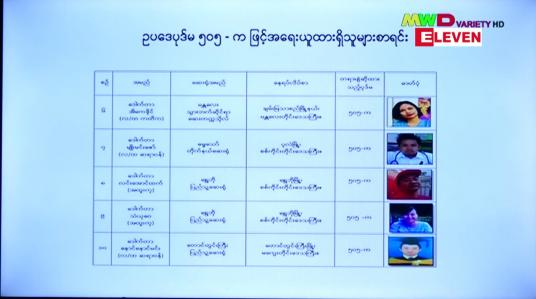 Embedded thumbnail for CDM လှုပ်ရှားမှုနှင့် ပတ်သက်၍ ဆရာဝန် ၁၀ ဦးနှင့် ပညာရေးဝန်ထမ်း ကျောင်းဆရာ၊ ဆရာမ ၁၀ ဦးအား ပုဒ်မ ၅၀၅-က ဖြင့် အမှုဖွင့်