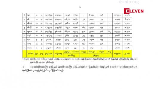 Embedded thumbnail for ပဲခူးတိုင်းဒေသကြီးမှ ၂၈ မြို့နယ် ဧရာဝတီတိုင်းဒေသကြီးမှ ၂၆ မြို့နယ် စုစုပေါင်း ၅၄ မြို့နယ်တွင် မဲ မသမာမှုပြုနိုင် ဖြစ်နိုင်သည့် မဲစာရင်းများနှင့် ပတ်သက်၍ တပ်မတော်က ၂၉ ကြိမ်မြောက် ထုတ်ပြန် 