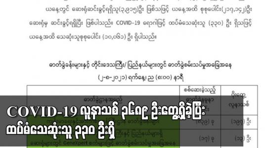 Embedded thumbnail for COVID-19 လူနာသစ် ၃၆၈၉ ဦးတွေ့ရှိခဲ့ပြီး ထပ်မံသေဆုံးသူ ၃၃၀ ဦးရှိ