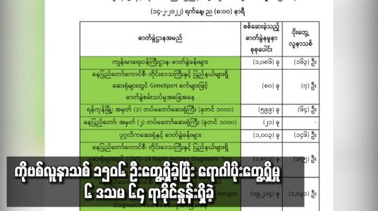 Embedded thumbnail for ကိုဗစ်လူနာသစ် ၁၅၀၆ ဦး တွေ့ရှိခဲ့ပြီး ရောဂါပိုးတွေ့ရှိမှု ၆ ဒသမ ၆၄ ရာခိုင်နှုန်း ရှိခဲ့
