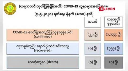 Embedded thumbnail for COVID-19 အတည်ပြုလူနာတစ်ဦးထပ်မံသေဆုံးပြီး အတည်ပြုလူနာသစ် ၂၂ဦးထပ်မံတွေ့ရှိ 