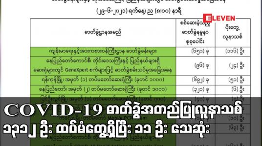 Embedded thumbnail for COVID-19 ဓာတ်ခွဲ အတည်ပြုလူနာသစ် ၁၃၁၂ ဦး ထပ်မံတွေ့ရှိပြီး ၁၁ ဦး သေဆုံး