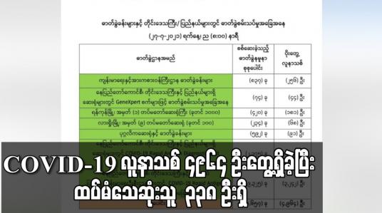 Embedded thumbnail for COVID-19 လူနာသစ် ၄၉၆၄ ဦးတွေ့ရှိခဲ့ပြီး ထပ်မံသေဆုံးသူ ၃၃၈ ဦးရှိ 