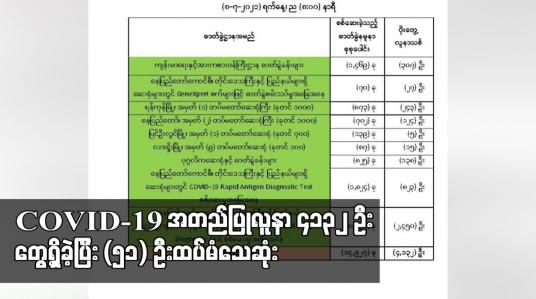 Embedded thumbnail for COVID-19 အတည်ပြုလူနာ ၄၁၃၂ ဦးတွေ့ရှိခဲ့ပြီး (၅၁) ဦးထပ်မံသေဆုံးခဲ့ပြီး စုစုပေါင်းသေဆုံးသူ (၃၆၂၁)ဦးထိ ရှိလာ