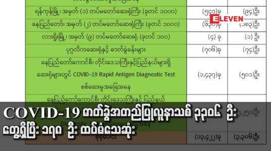 Embedded thumbnail for COVID-19 ဓာတ်ခွဲအတည်ပြုလူနာသစ် ၃၃၀၆ ဦး တွေ့ရှိပြီး ၁၇၈ ဦး ထပ်မံသေဆုံးသဖြင့် သေဆုံးသူ စုစုပေါင်း ၁၃၆၂၃ ဦး ရှိလာ