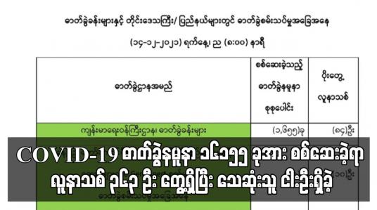 Embedded thumbnail for COVID-19 ဓာတ်ခွဲနမူနာ ၁၆၁၅၅ ခုအား စစ်ဆေးခဲ့ရာ လူနာသစ် ၃၆၃ ဦး တွေ့ရှိပြီး သေဆုံးသူ ငါးဦးရှိခဲ့