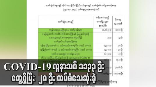 Embedded thumbnail for COVID-19 လူနာသစ် ၁၁၃၃ ဦး တွေ့ရှိပြီး ၂၈ ဦး ထပ်မံသေဆုံးခဲ့