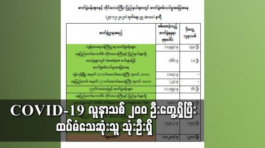 Embedded thumbnail for COVID-19 လူနာသစ် ၂၀၀ ဦးတွေ့ရှိပြီး ထပ်မံသေဆုံးသူ သုံးဦးရှိ