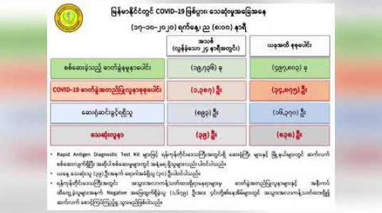 Embedded thumbnail for COVID-19 အတည်ပြုလူနာသစ် ၁၃၈၇ဦးနဲ့ သေဆုံးသူ ၃၉ဦးထပ်တိုးလာ