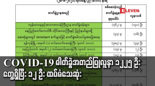 Embedded thumbnail for COVID-19 ဓါတ်ခွဲအတည်ပြုလူနာ ၁၂၂၅ ဦးတွေ့ရှိပြီး ၁၂ ဦး ထပ်မံသေဆုံးသဖြင့် သေဆုံးသူစုစုပေါင်း ၃၃၀၉ ဦးရှိလာ