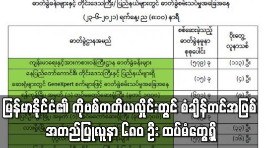 Embedded thumbnail for မြန်မာနိုင်ငံ၏ ကိုဗစ်တတိယလှိုင်းတွင် စံချိန်တင်အဖြစ် အတည်ပြုလူနာသစ် ၆၈၀ ဦးထပ်မံတွေ့ရှိ 