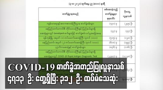 Embedded thumbnail for COVID-19 ဓာတ်ခွဲအတည်ပြုလူနာသစ် ၄၇၁၃ ဦး တွေ့ရှိပြီး ၃၁၂ ဦး ထပ်မံသေဆုံးခဲ့ကာ မြင်းခြံနှင့်ဘီးလင်းမြို့နယ်တို့အား Stay at Home အဖြစ် ကြေညာ