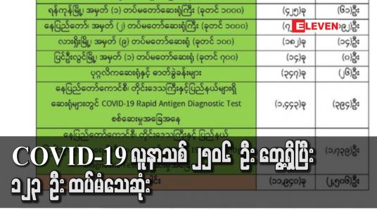 Embedded thumbnail for COVID-19 လူနာသစ် ၂၅၀၆ ဦး တွေ့ရှိပြီး ၁၂၃ ဦး ထပ်မံသေဆုံးခဲ့ကာ မြို့နယ် ငါးခု အား Stay at Home ကြေညာ 