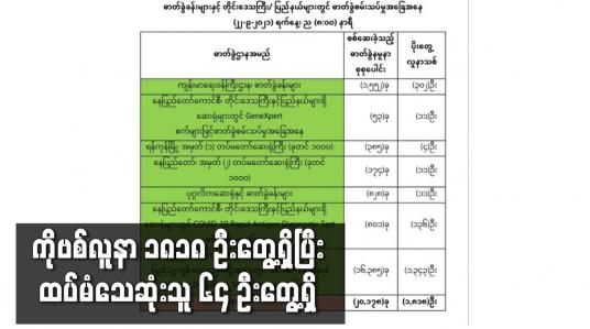 Embedded thumbnail for ကိုဗစ်လူနာ ၁၈၁၈ ဦးတွေ့ရှိပြီး ထပ်မံသေဆုံးသူ ၆၄ ဦးတွေ့ရှိ 