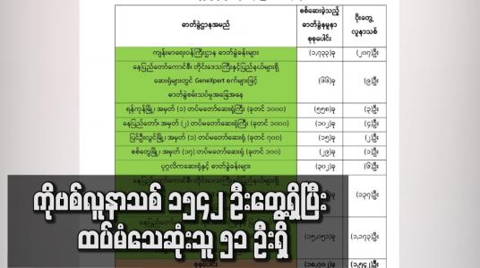 Embedded thumbnail for ကိုဗစ်လူနာသစ် ၁၅၄၂ ဦးတွေ့ရှိပြီး ထပ်မံသေဆုံးသူ ၅၁ ဦးရှိ 