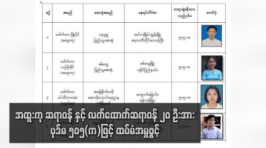 Embedded thumbnail for CDM လှုပ်ရှားမှုနှင့်ပတ်သက်၍ အခြေစိုက်ဗဟိုဆေးသိုလှောင်ရေး ဌာနမှ မှ ဒု ညွှန်မှူး  အပါအဝင် အထူးကု ဆရာဝန် နှင့် လက်ထောက်ဆရာဝန် ၂၀ ဦးအား ပုဒ်မ ၅၀၅(က)ဖြင့် ထပ်မံအမှုဖွင့် 