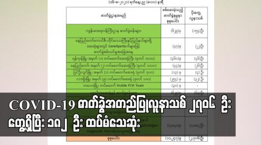 Embedded thumbnail for COVID-19 ဓာတ်ခွဲအတည်ပြုလူနာသစ် ၂၇၀၆ ဦး တွေ့ရှိပြီး ၁၈၂ ဦး ထပ်မံသေဆုံးသဖြင့် သေဆုံးသူ စုစုပေါင်း ၁၃၄၄၅ ဦး ရှိလာ 