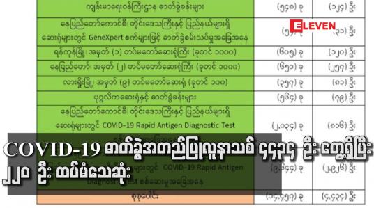 Embedded thumbnail for COVID-19 ဓာတ်ခွဲအတည်ပြုလူနာသစ် ၄၄၃၄ ဦး တွေ့ရှိပြီး ၂၂၀ ဦး ထပ်မံသေဆုံးသဖြင့် သေဆုံးသူ စုစုပေါင်း ၁၂၂၃၄ ဦး ရှိလာ 
