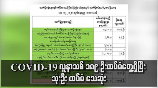 Embedded thumbnail for COVID-19 လူနာသစ် ၁၈၉ ဦးထပ်မံတွေ့ရှိပြီး သုံးဦး ထပ်မံ သေဆုံး