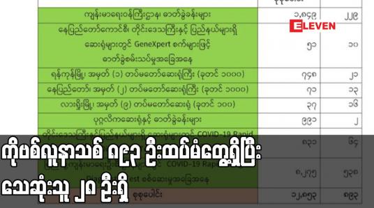 Embedded thumbnail for ကိုဗစ်လူနာသစ် ၈၉၃ ဦးထပ်မံတွေ့ရှိပြီး သေဆုံးသူ ၂၈ ဦးရှိ