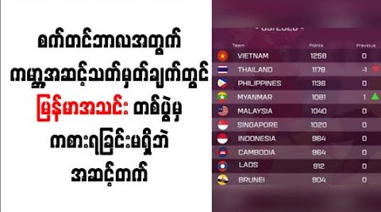 Embedded thumbnail for စက်တင်ဘာလအတွက်ကမ္ဘာ့အဆင့်သတ်မှတ်ချက်တွင် မြန်မာအသင်းတစ်ပွဲမှကစားရခြင်းမရှိဘဲအဆင့်တက်